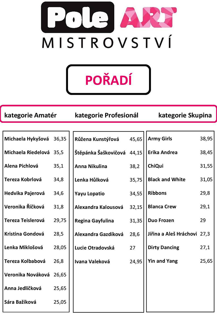 Mistrovstv� �esk� a Slovensk� republiky v pole art 2015 - v�sledky