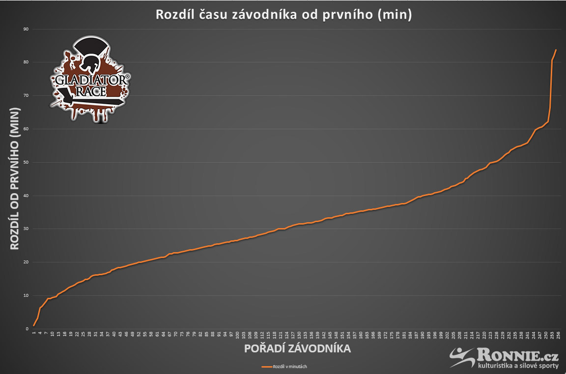 Rozd�l �asu z�vodn�ka od prvn�ho