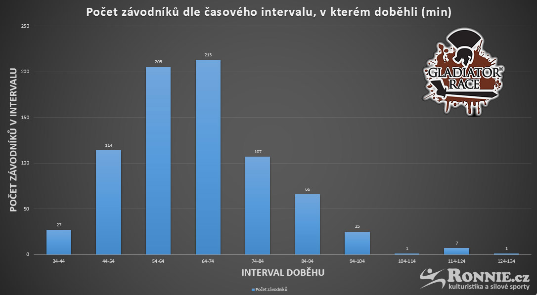 Gladiator Race: Po�et z�vodn�k� dle �asov�ho intervalu