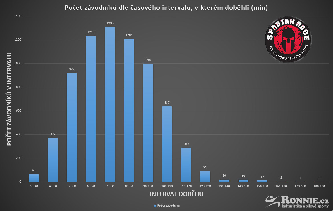 Spartan Race: Po�et z�vodn�k� dle �asov�ho intervalu