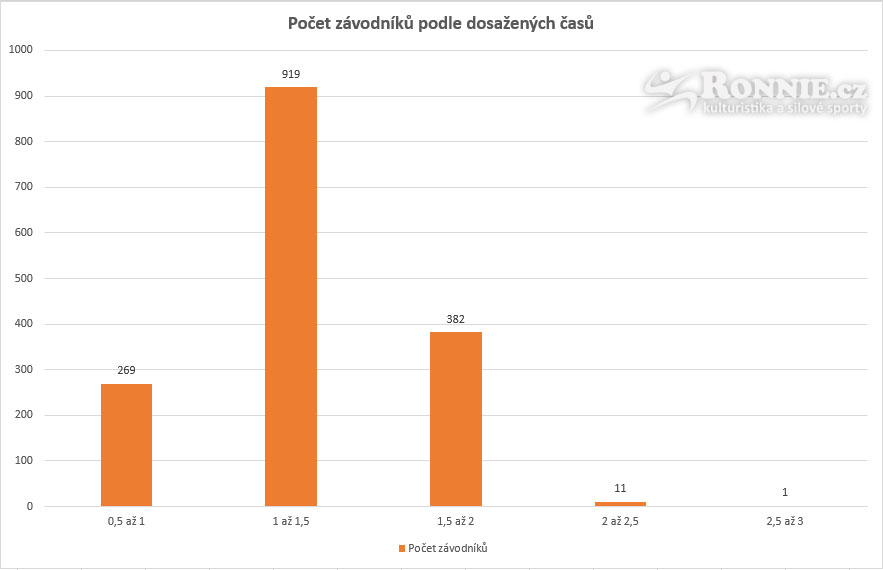 Po�et z�vodn�k� podle dosa�en�ch �as�