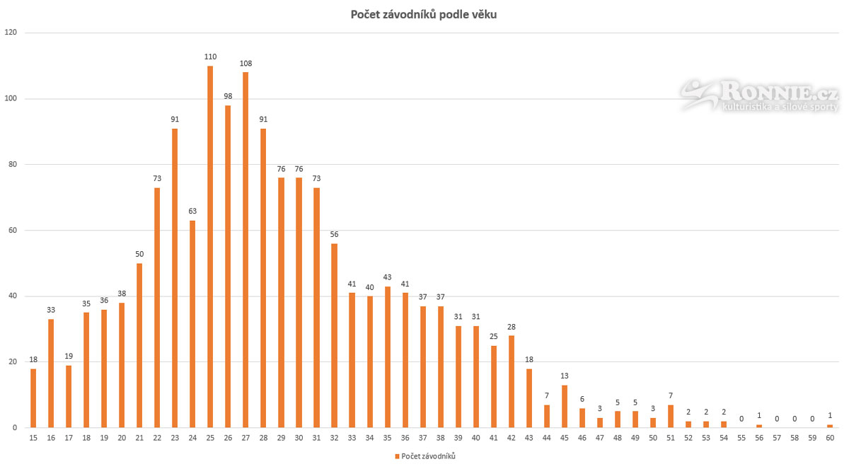 Po�et z�vodn�k� podle v�ku