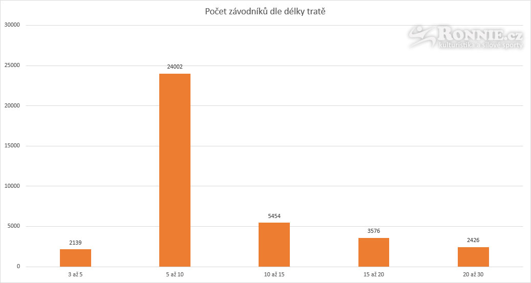 Vyhodnocen� roku 2016 - po�et z�vodn�k� extr�mn�ch z�vod� dle d�lky trat�