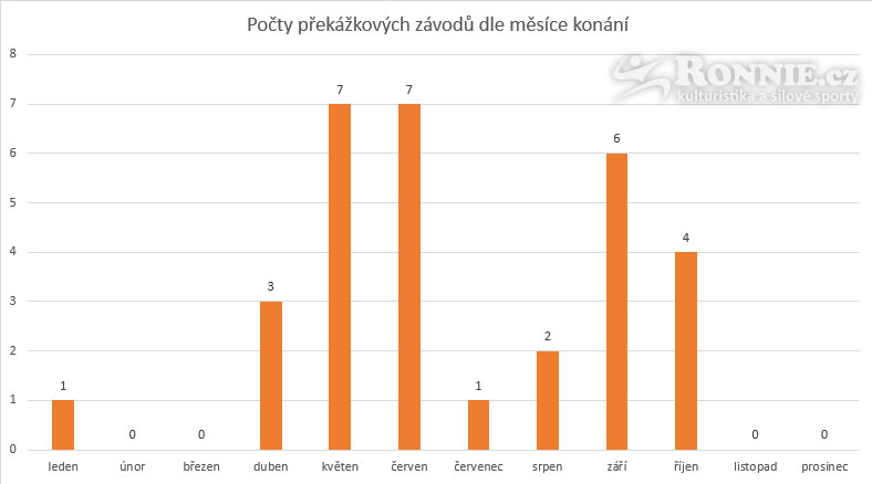 Vyhodnocen� roku 2016 - po�et extr�mn�ch z�vod� dle m�s�ce kon�n�