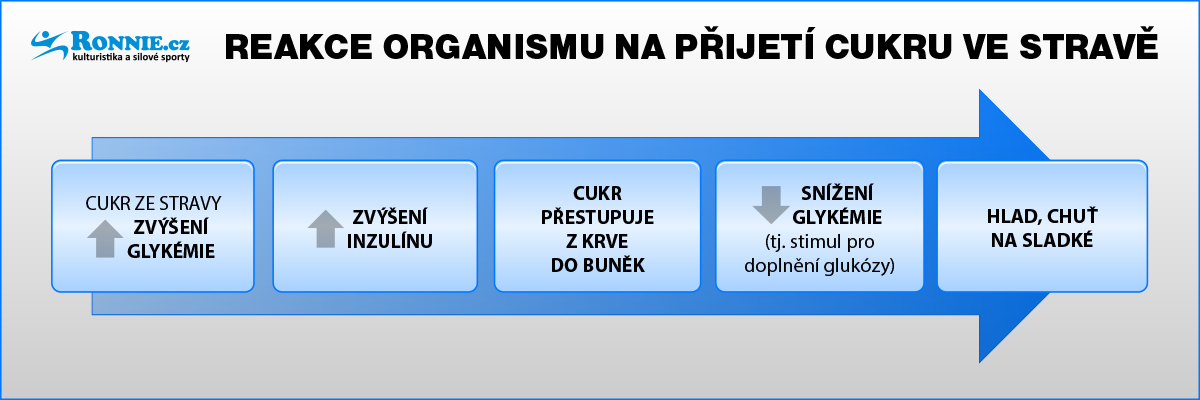 Reakce organismu na cukr
