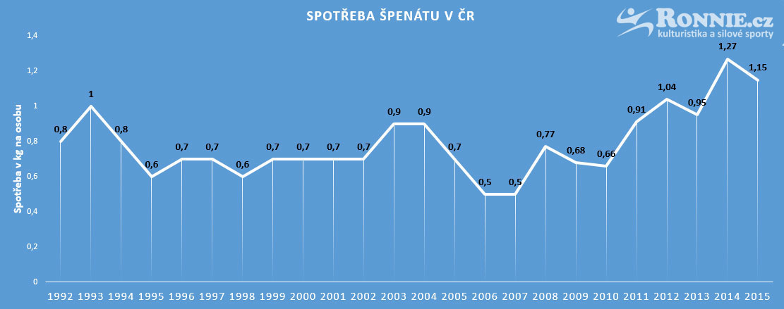 Spot�eba �pen�tu v �R