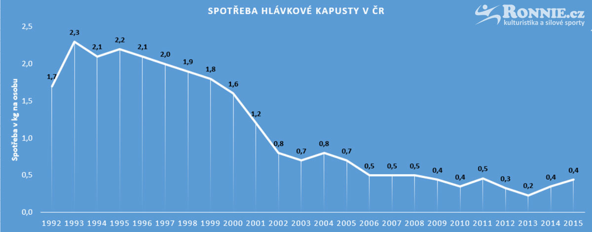 Spot�eba hl�vkov� kapusty v �R