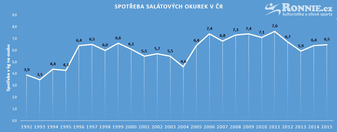 Spot�eba sal�tov�ch okurek v �R