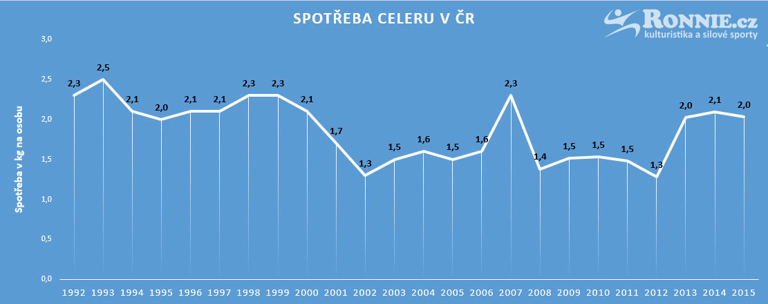 Spot�eba celeru v �R