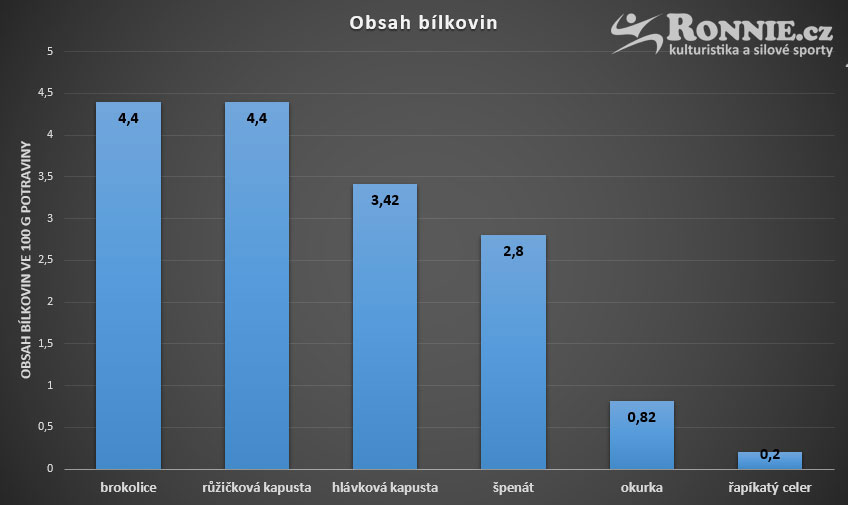 Obsah b�lkovin v zelenin�