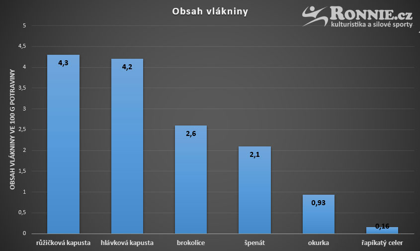 Obsah vl�kniny v zelenin�