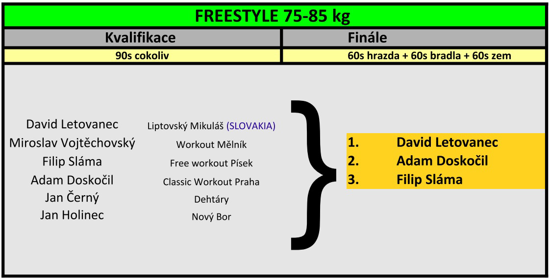 Sout� ve street workoutu Battlemania 2017 - v�sledky