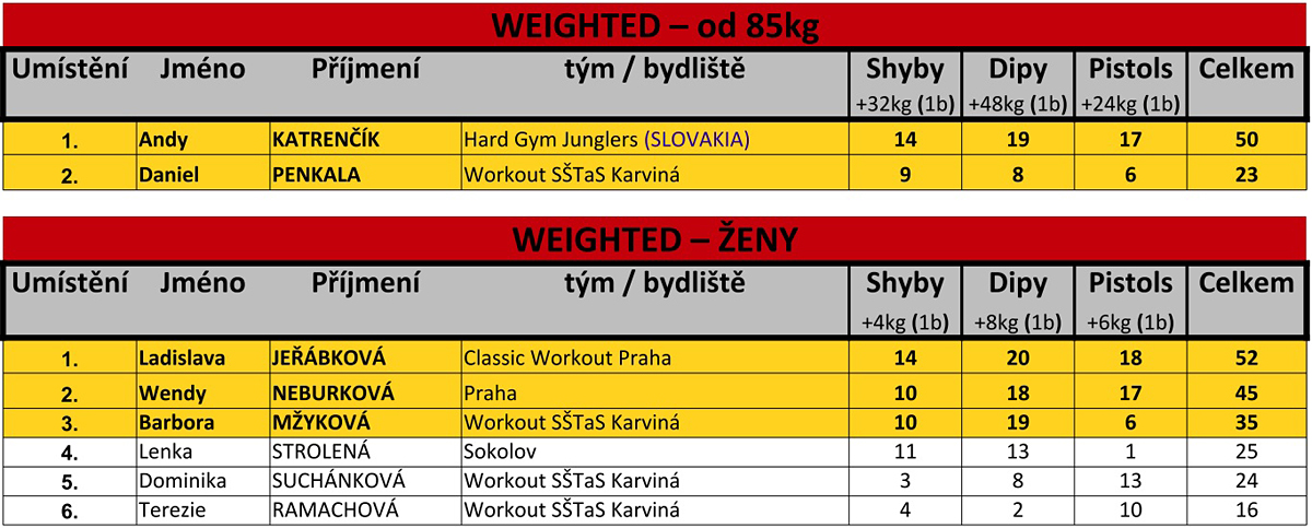 Sout� ve street workoutu Battlemania 2017 - v�sledky