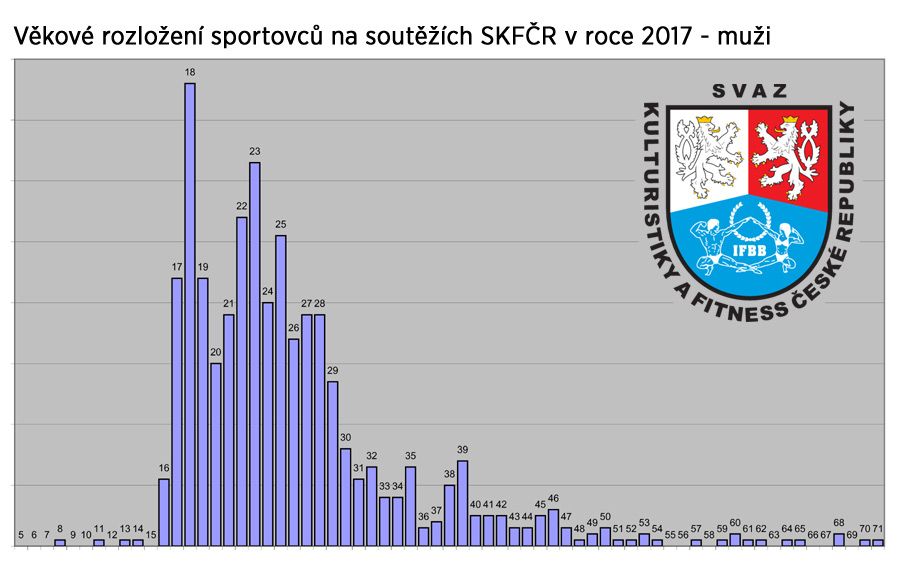�eb���ky a statistiky 2017: V�k z�vodn�k�