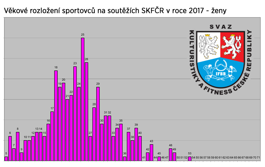 �eb���ky a statistiky 2017: V�k z�vodn�k�