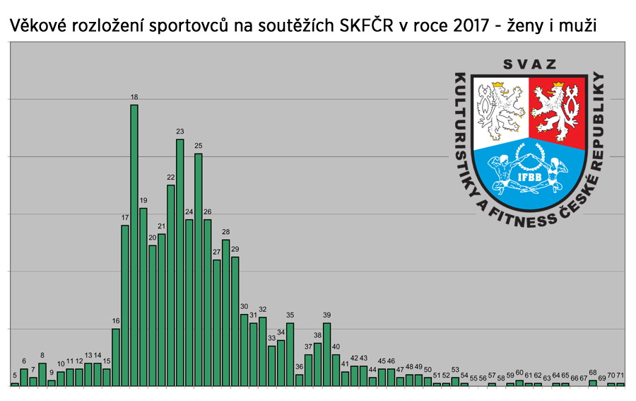 �eb���ky a statistiky 2017: V�k z�vodn�k�