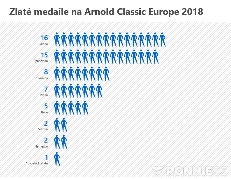 Zlat� medaile na Arnold Classic Europe 2018