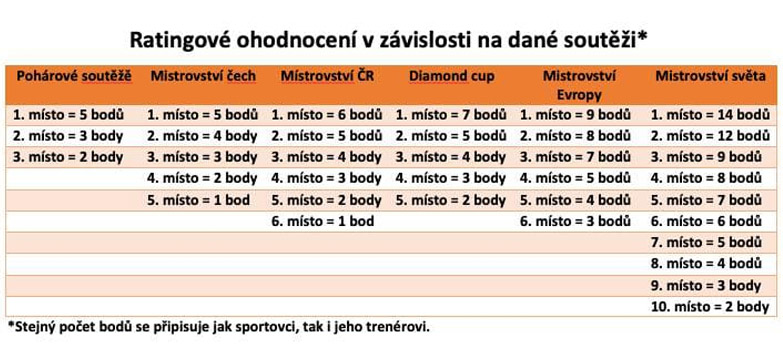 Bodov� ohodnocen� Sportovn� ligy FMG v z�vislosti na sout�i