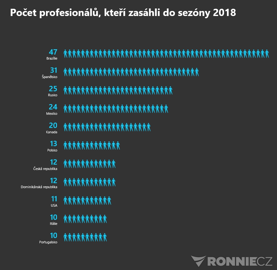 Po�et IFBB Elite profesion�l�, kte�� zas�hli do sez�ny 2018 podle st�t�