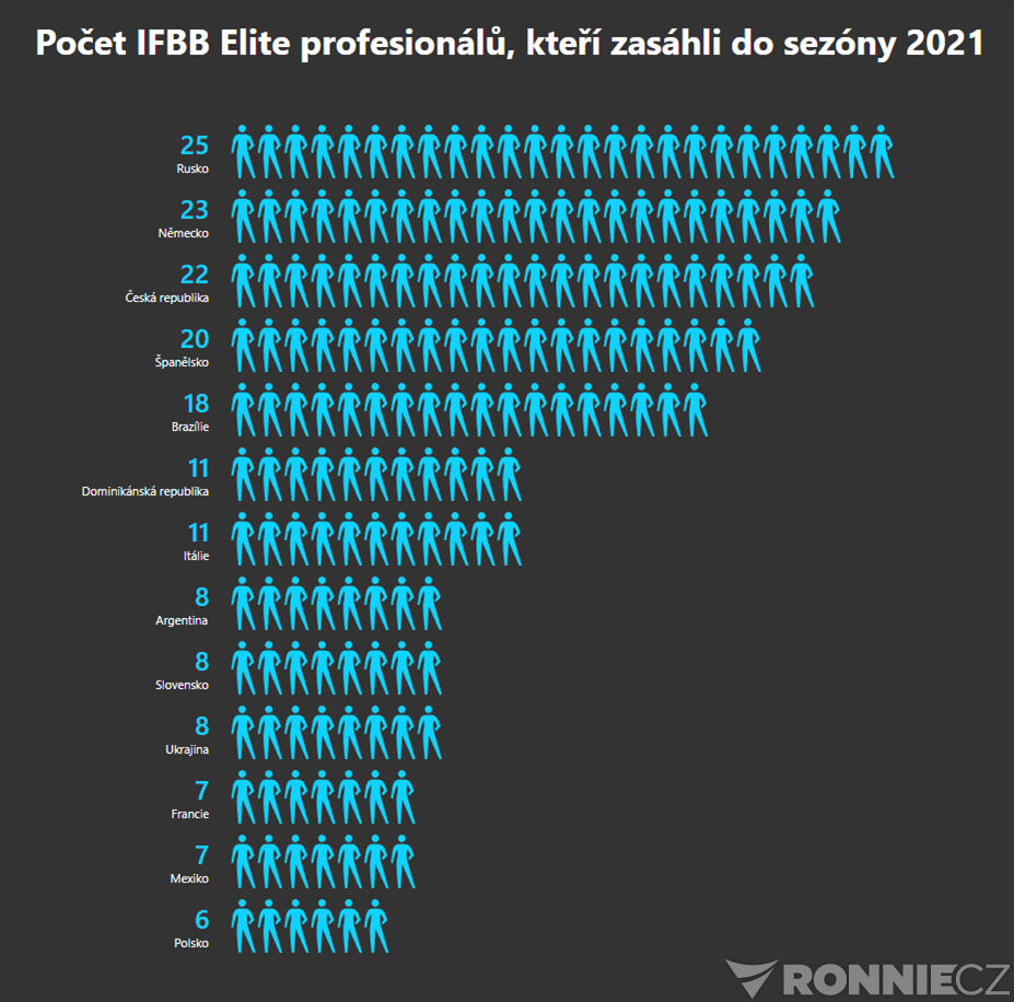 Po�et IFBB Elite profesion�l�, kte�� zas�hli do sez�ny 2021 podle st�t�