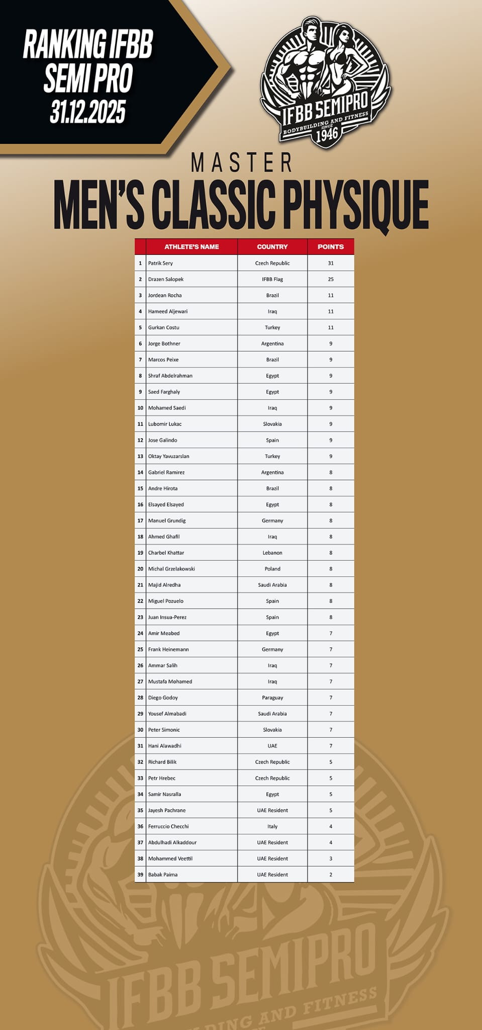 Hodnocen� mezin�rodn� federace IFBB