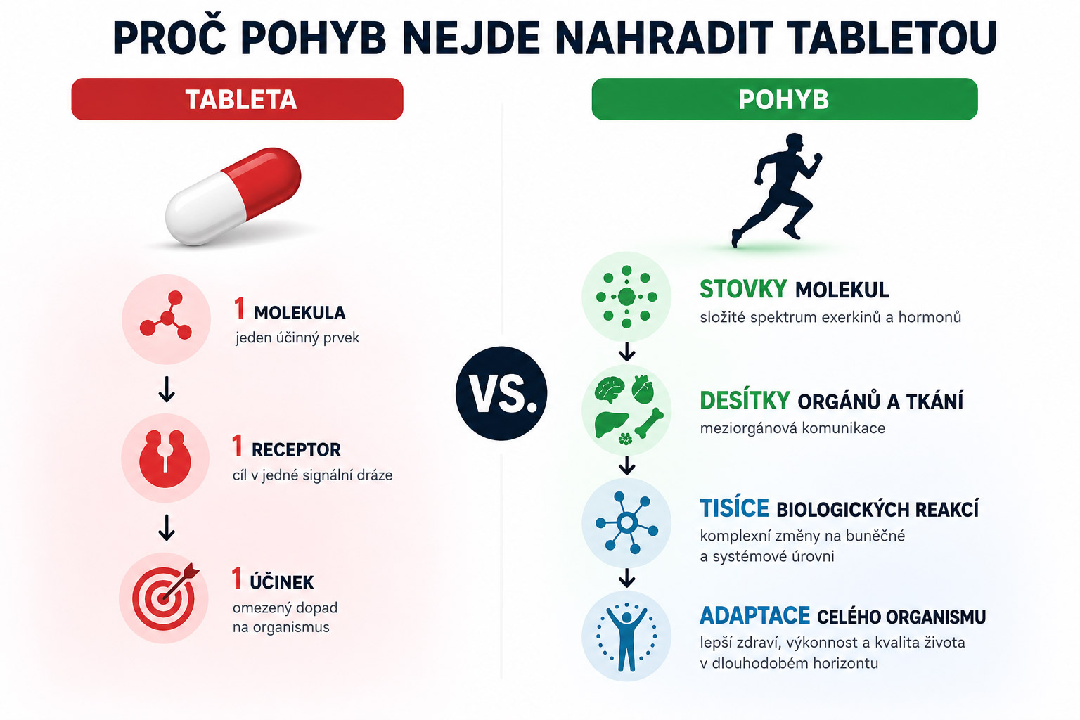 Pohyb se ned� nahradit jednou pilulkou